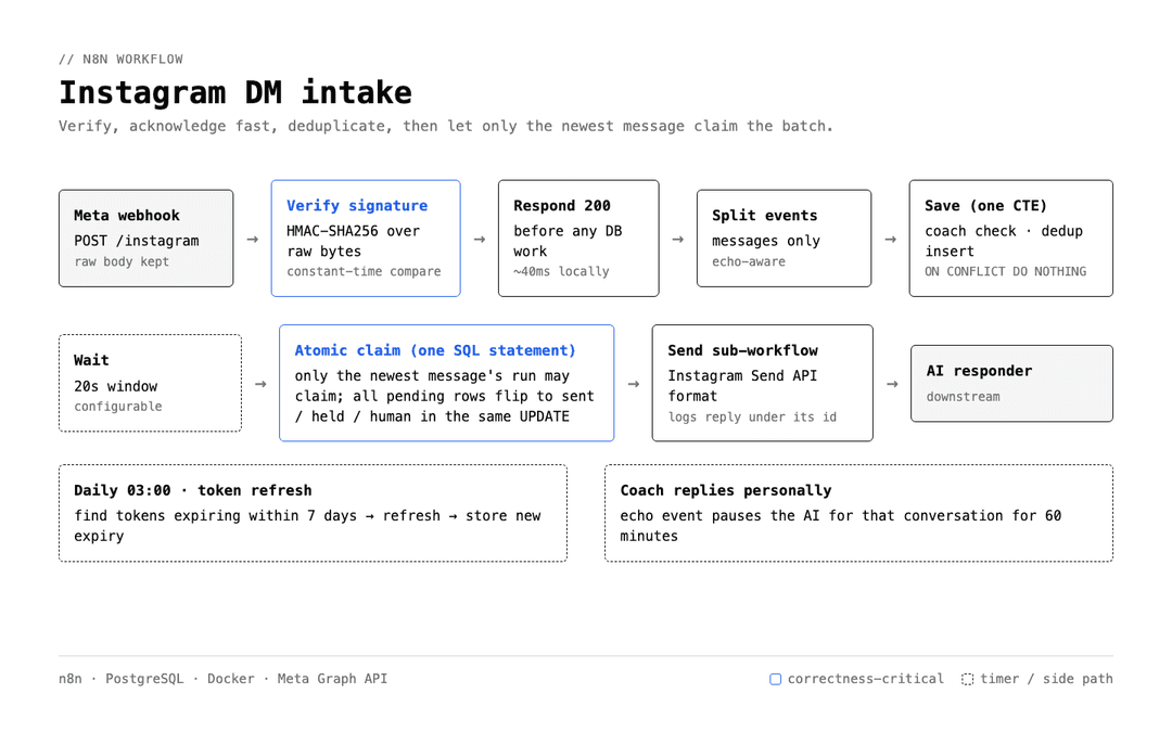 Instagram DM Intake